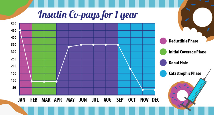 Insulin Co-Pays for 1 Year