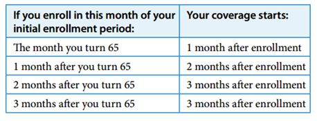 Medicare Enrollment Chart